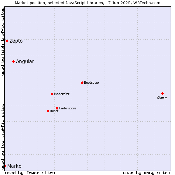 Market position of Angular vs. Zepto vs. Marko