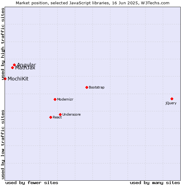 Market position of Angular vs. MathJax vs. MochiKit