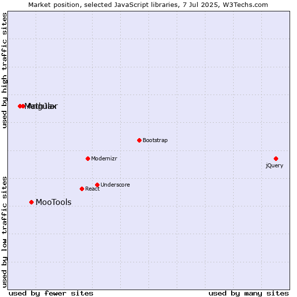 Market position of MooTools vs. Angular vs. MathJax