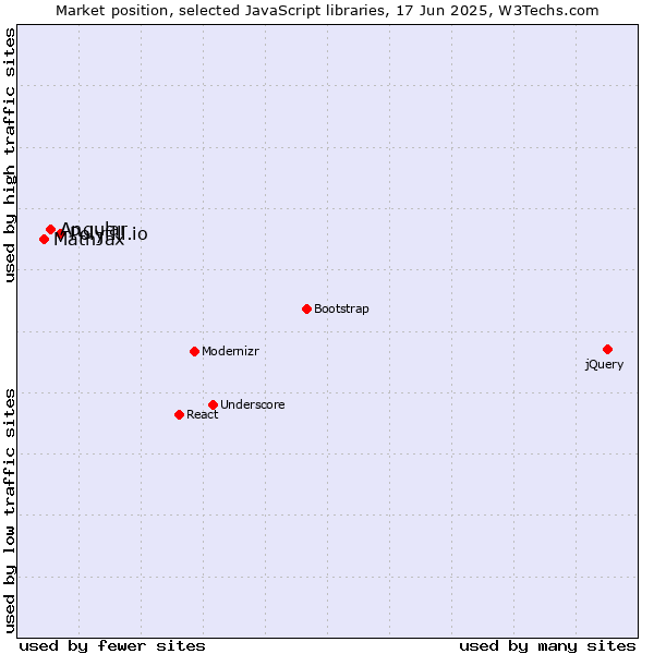 Market position of Polyfill.io vs. Angular vs. MathJax