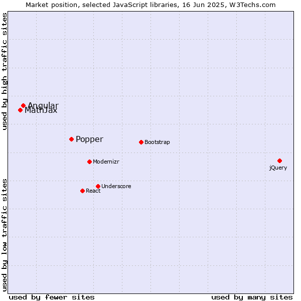 Market position of Popper vs. Angular vs. MathJax