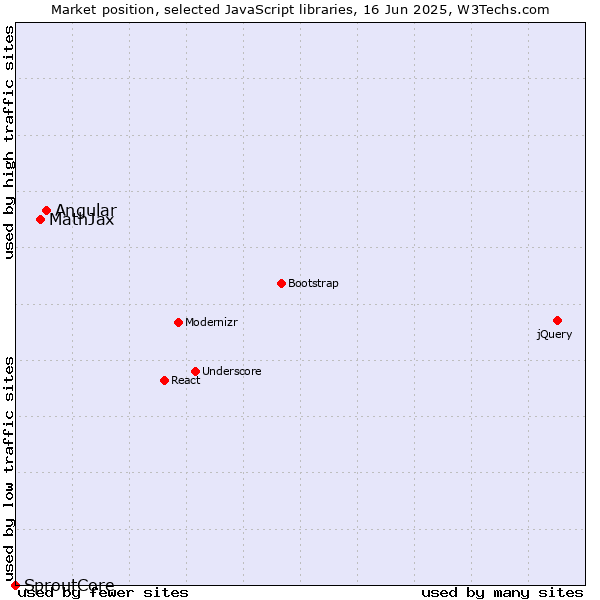 Market position of Angular vs. MathJax vs. SproutCore