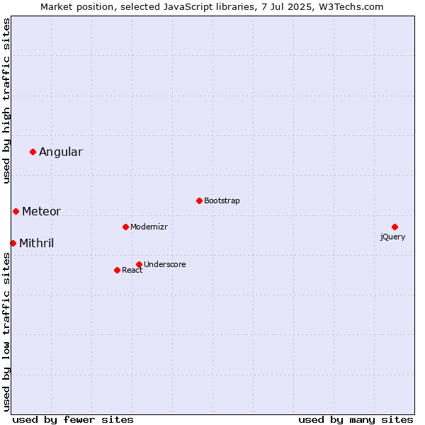Market position of Angular vs. Meteor vs. Mithril