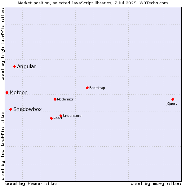 Market position of Angular vs. Shadowbox vs. Meteor
