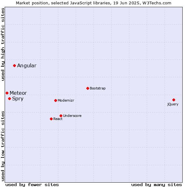 Market position of Angular vs. Spry vs. Meteor