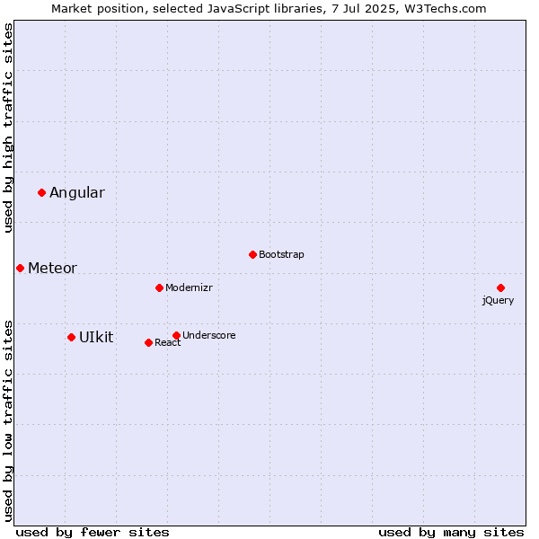 Market position of UIkit vs. Angular vs. Meteor