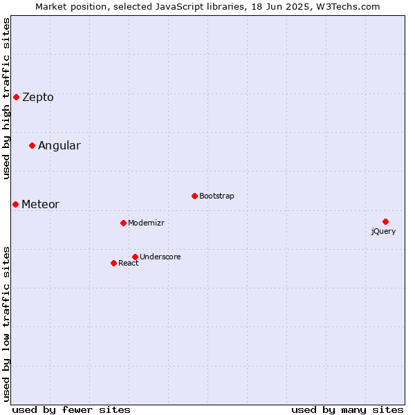 Market position of Angular vs. Zepto vs. Meteor