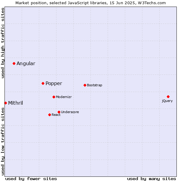 Market position of Popper vs. Angular vs. Mithril