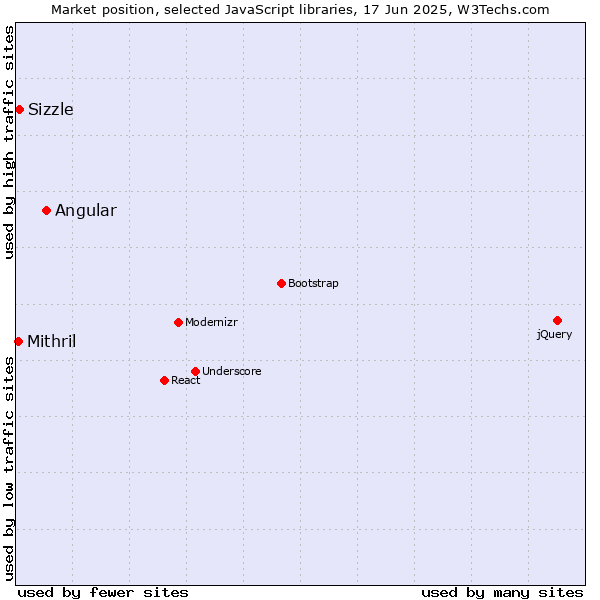 Market position of Angular vs. Sizzle vs. Mithril
