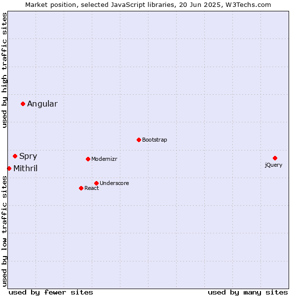 Market position of Angular vs. Spry vs. Mithril