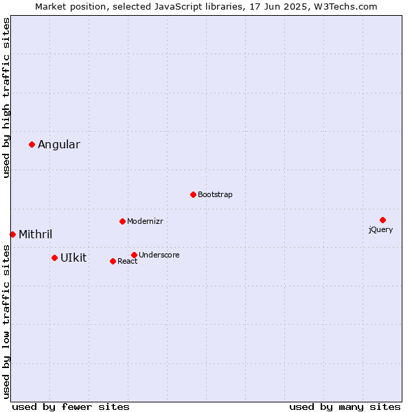 Market position of UIkit vs. Angular vs. Mithril