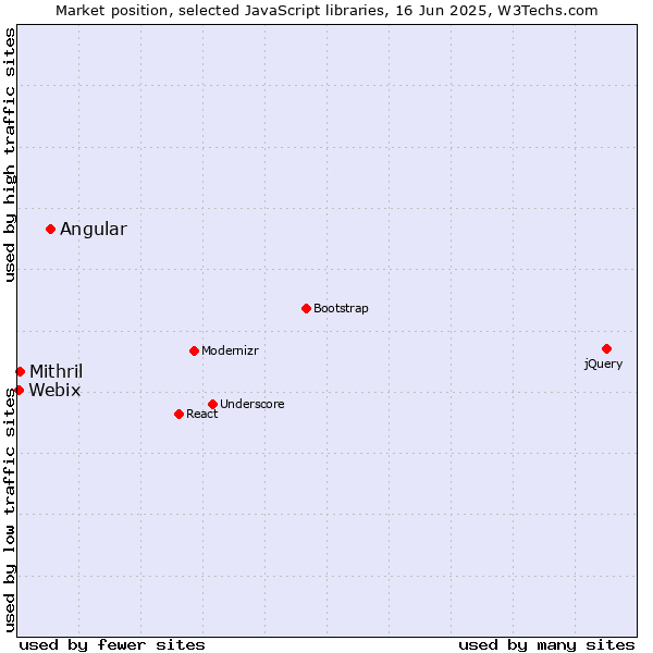 Market position of Angular vs. Mithril vs. Webix