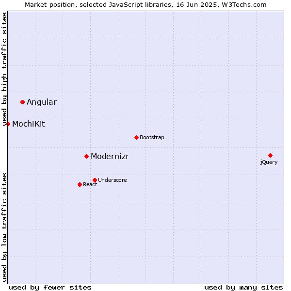 Market position of Modernizr vs. Angular vs. MochiKit