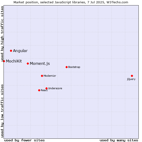 Market position of Moment.js vs. Angular vs. MochiKit