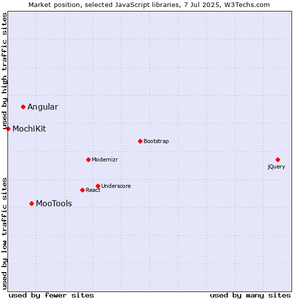 Market position of MooTools vs. Angular vs. MochiKit