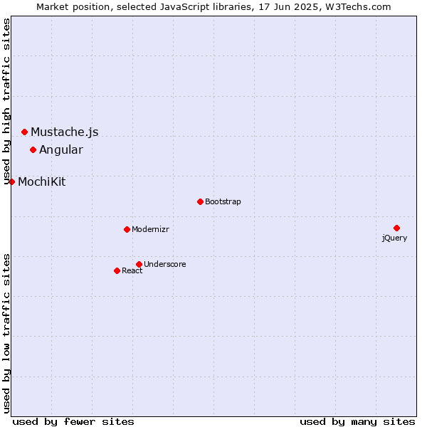 Market position of Angular vs. Mustache.js vs. MochiKit
