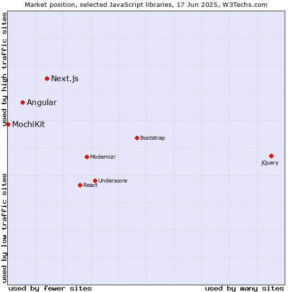 Market position of Next.js vs. Angular vs. MochiKit