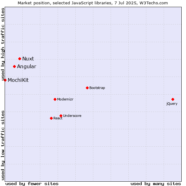Market position of Nuxt vs. Angular vs. MochiKit