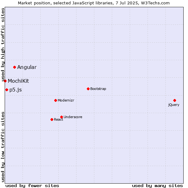 Market position of Angular vs. p5.js vs. MochiKit