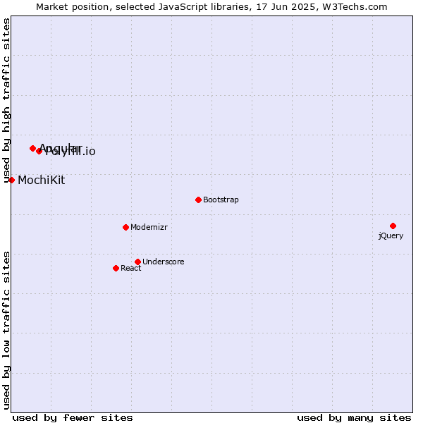 Market position of Polyfill.io vs. Angular vs. MochiKit