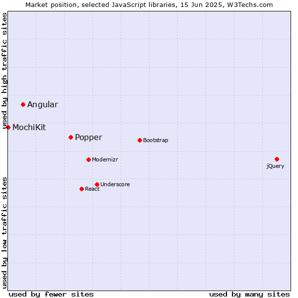 Market position of Popper vs. Angular vs. MochiKit