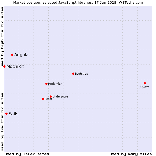 Market position of Angular vs. Sails vs. MochiKit