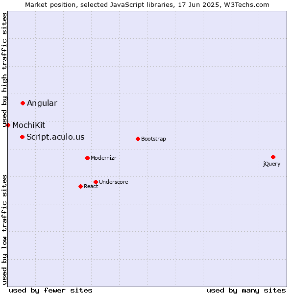 Market position of Angular vs. Script.aculo.us vs. MochiKit