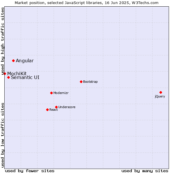 Market position of Angular vs. Semantic UI vs. MochiKit
