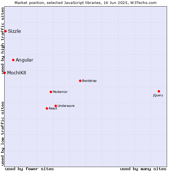 Market position of Angular vs. Sizzle vs. MochiKit