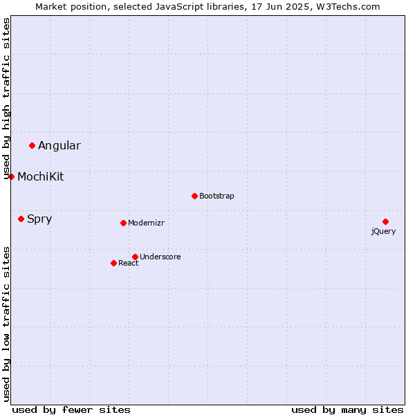 Market position of Angular vs. Spry vs. MochiKit