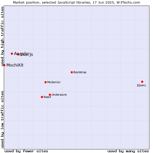 Market position of Vue.js vs. Angular vs. MochiKit