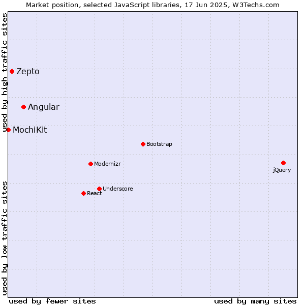 Market position of Angular vs. Zepto vs. MochiKit