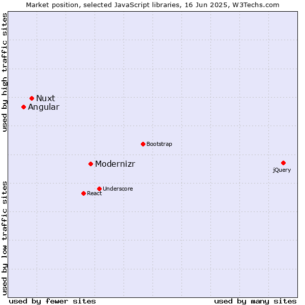 Market position of Modernizr vs. Nuxt vs. Angular