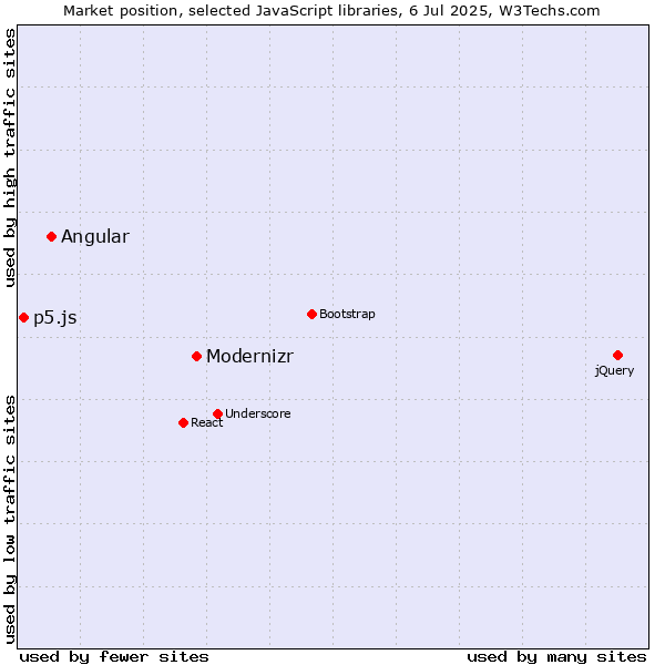 Market position of Modernizr vs. Angular vs. p5.js