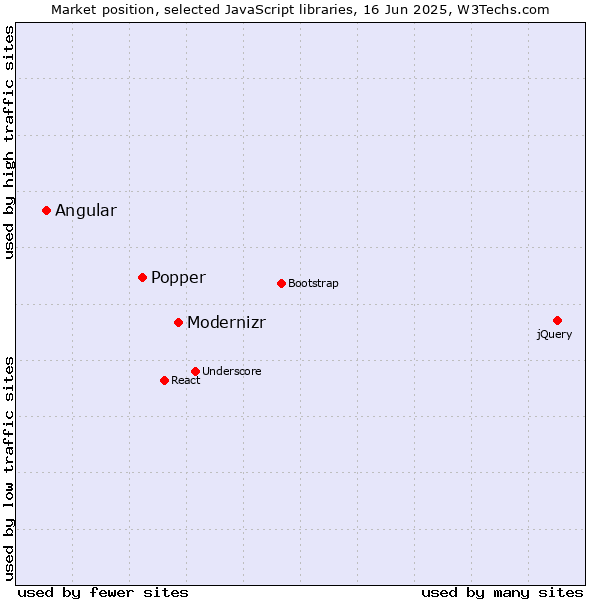 Market position of Modernizr vs. Popper vs. Angular