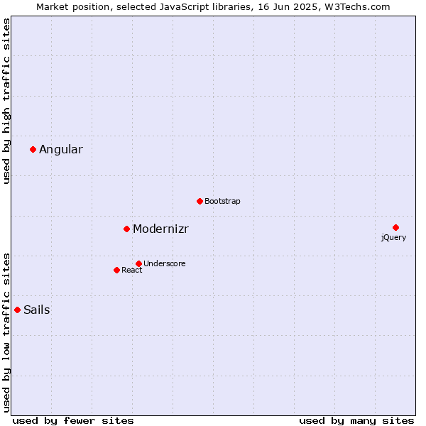 Market position of Modernizr vs. Angular vs. Sails