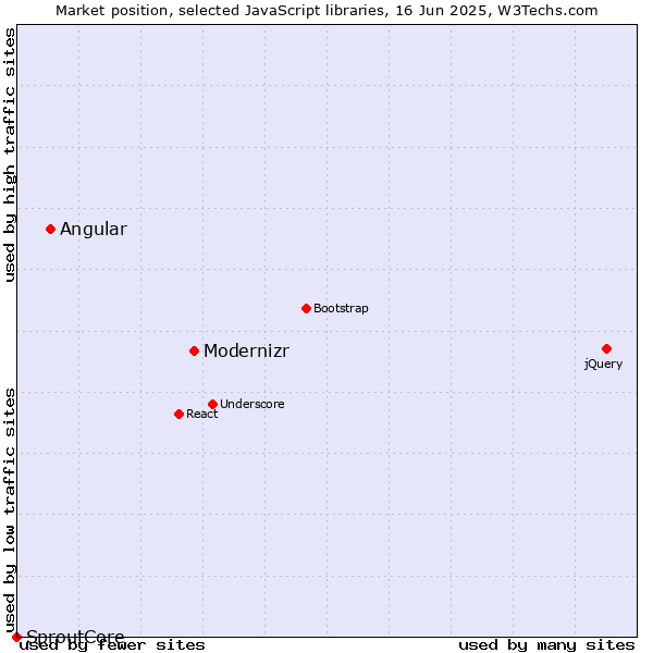 Market position of Modernizr vs. Angular vs. SproutCore