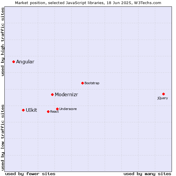 Market position of Modernizr vs. UIkit vs. Angular