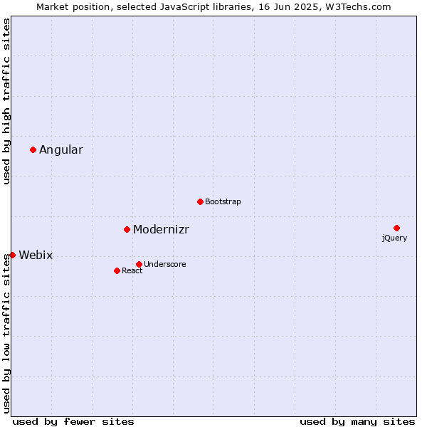 Market position of Modernizr vs. Angular vs. Webix