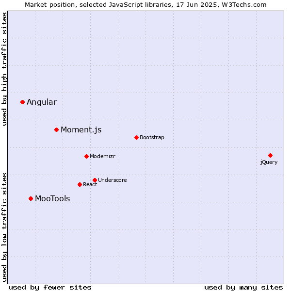 Market position of Moment.js vs. MooTools vs. Angular