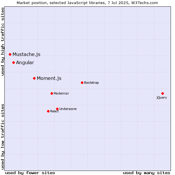 Market position of Moment.js vs. Angular vs. Mustache.js