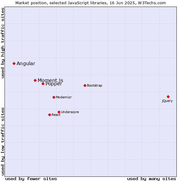 Market position of Popper vs. Moment.js vs. Angular