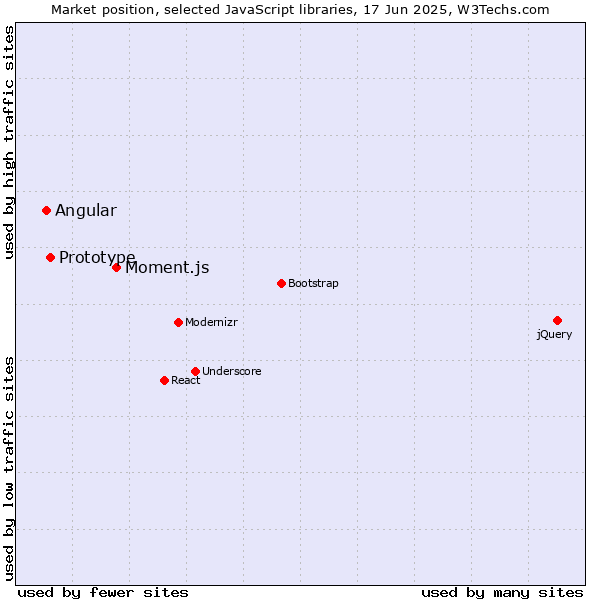 Market position of Moment.js vs. Prototype vs. Angular