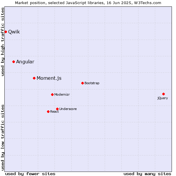Market position of Moment.js vs. Angular vs. Qwik