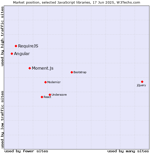 Market position of Moment.js vs. RequireJS vs. Angular