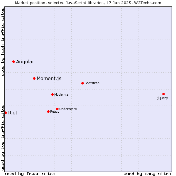 Market position of Moment.js vs. Angular vs. Riot