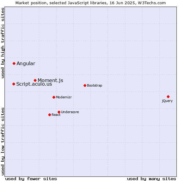 Market position of Moment.js vs. Angular vs. Script.aculo.us