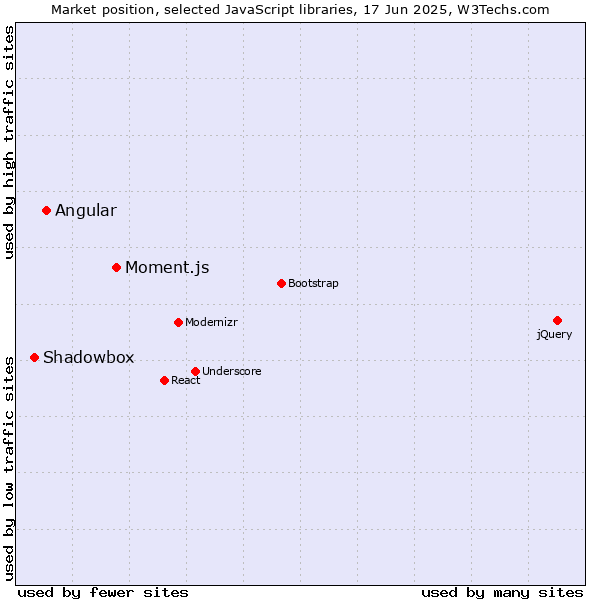 Market position of Moment.js vs. Angular vs. Shadowbox