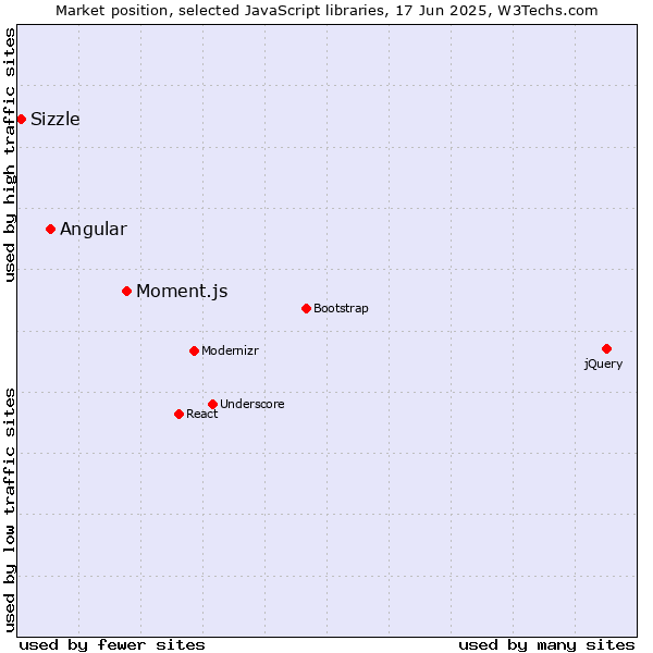 Market position of Moment.js vs. Angular vs. Sizzle