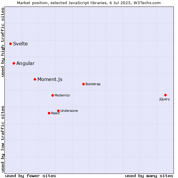 Market position of Moment.js vs. Angular vs. Svelte
